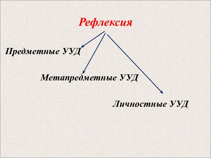 Рефлексия Предметные УУД Метапредметные УУД Личностные УУД