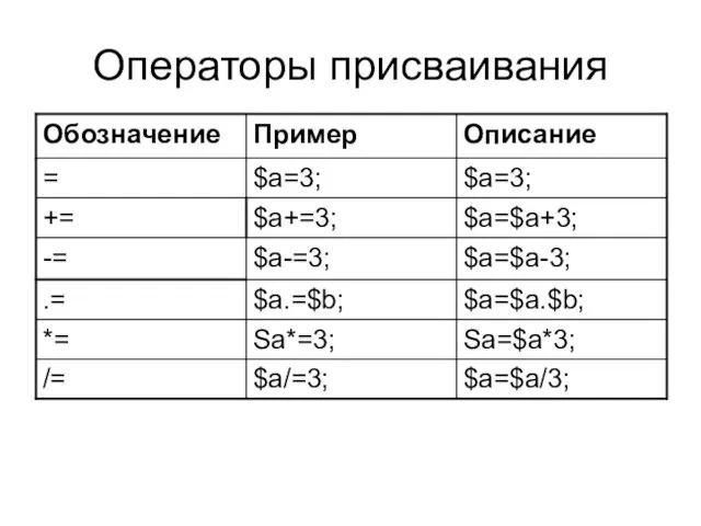 Операторы присваивания