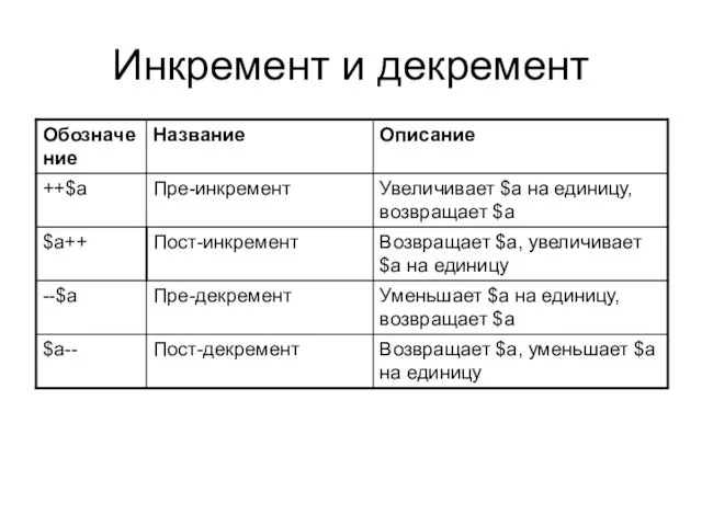 Инкремент и декремент