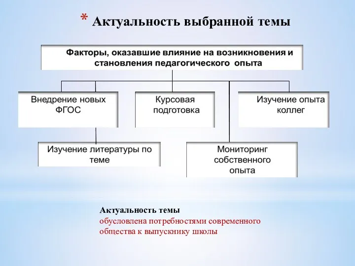 Актуальность выбранной темы Актуальность темы обусловлена потребностями современного общества к выпускнику школы