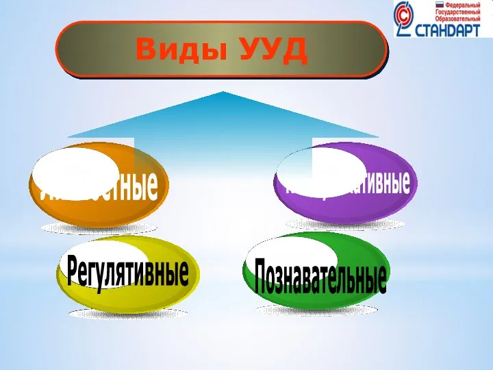 Виды УУД Личностные Регулятивные Познавательные Коммуникативные