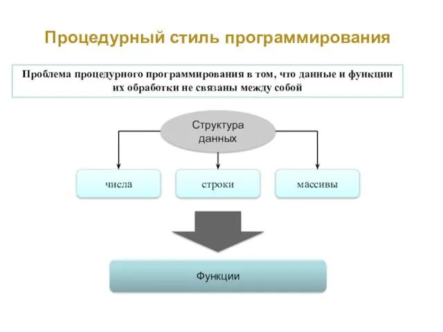 Процедурный стиль программирования Проблема процедурного программирования в том, что данные