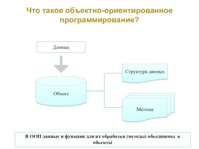 Что такое объектно-ориентированное программирование? Объект Данные Структура данных Методы В