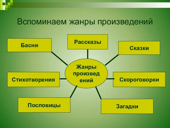 Вспоминаем жанры произведений Басни Рассказы Сказки Стихотворения Скороговорки Загадки Жанры произведений Пословицы