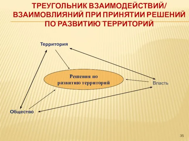 ТРЕУГОЛЬНИК ВЗАИМОДЕЙСТВИЙ/ ВЗАИМОВЛИЯНИЙ ПРИ ПРИНЯТИИ РЕШЕНИЙ ПО РАЗВИТИЮ ТЕРРИТОРИЙ Общество Территория Власть Решения по развитию территорий