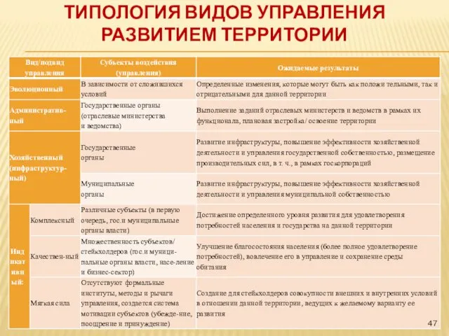 ТИПОЛОГИЯ ВИДОВ УПРАВЛЕНИЯ РАЗВИТИЕМ ТЕРРИТОРИИ