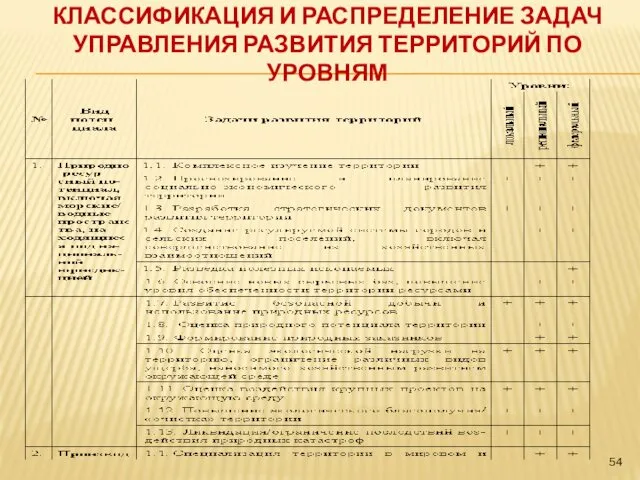 КЛАССИФИКАЦИЯ И РАСПРЕДЕЛЕНИЕ ЗАДАЧ УПРАВЛЕНИЯ РАЗВИТИЯ ТЕРРИТОРИЙ ПО УРОВНЯМ