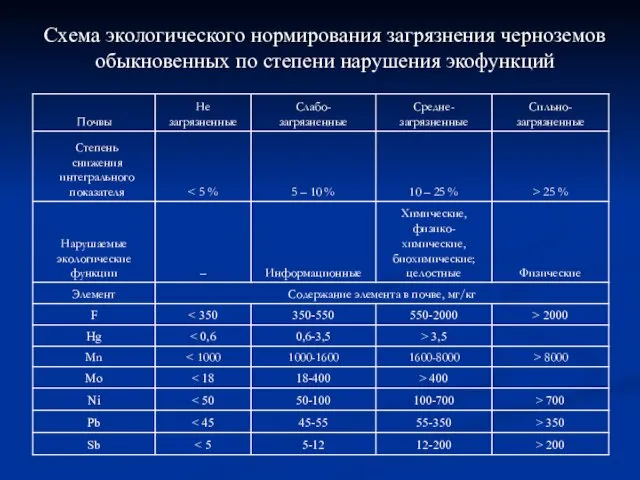 Схема экологического нормирования загрязнения черноземов обыкновенных по степени нарушения экофункций