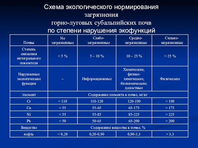 Схема экологического нормирования загрязнения горно-луговых субальпийских почв по степени нарушения экофункций