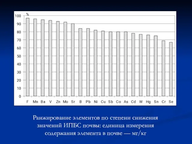 Ранжирование элементов по степени снижения значений ИПБС почвы: единица измерения содержания элемента в почве — мг/кг