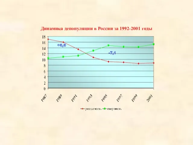 Динамика депопуляции в России за 1992-2001 годы +6,6 -7,1