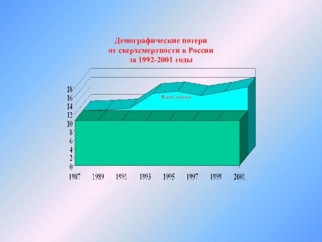 Демографические потери от сверхсмертности в России за 1992-2001 годы 5 млн. человек