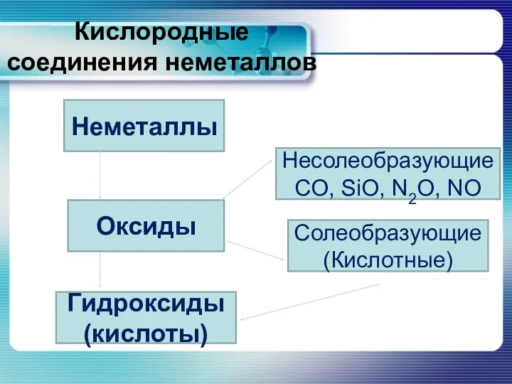 Кислородные соединения неметаллов Неметаллы Оксиды Гидроксиды (кислоты) Несолеобразующие CO, SiO, N2O, NO Солеобразующие (Кислотные)