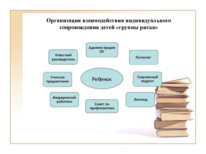 Организация взаимодействия индивидуального сопровождения детей «группы риска» Ребенок Администрация ОУ Классный руководитель Психолог