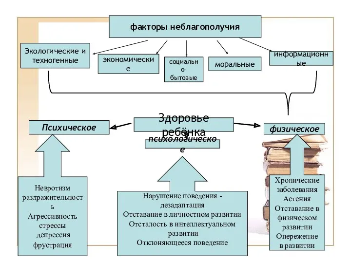 факторы неблагополучия Экологические и техногенные экономические социально– бытовые моральные информационные Здоровье ребёнка Психическое