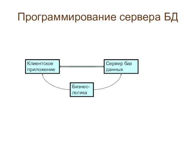 Программирование сервера БД Клиентское приложение Сервер баз данных Бизнес-логика