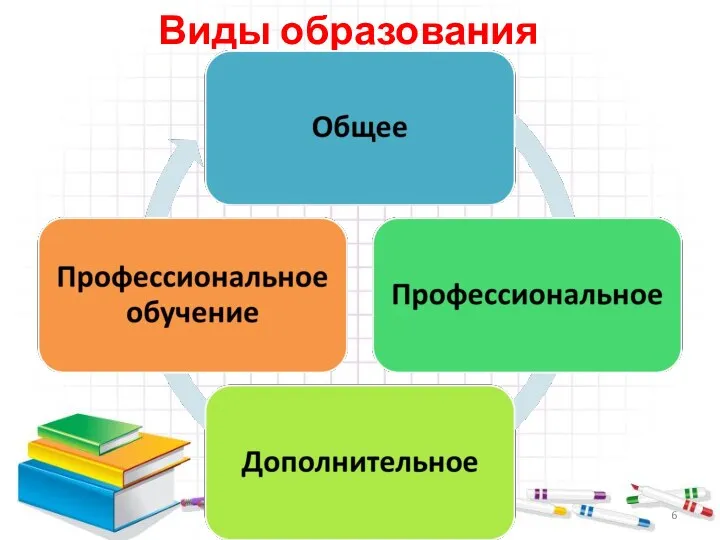 Виды образования