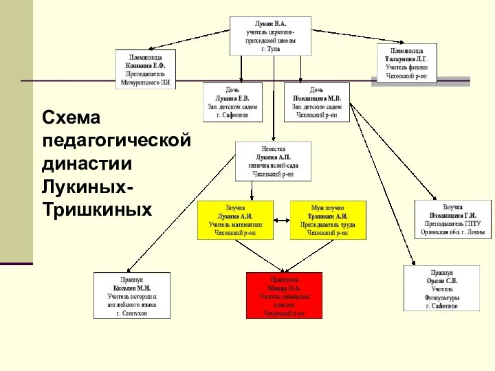 Схема педагогической династии Лукиных-Тришкиных