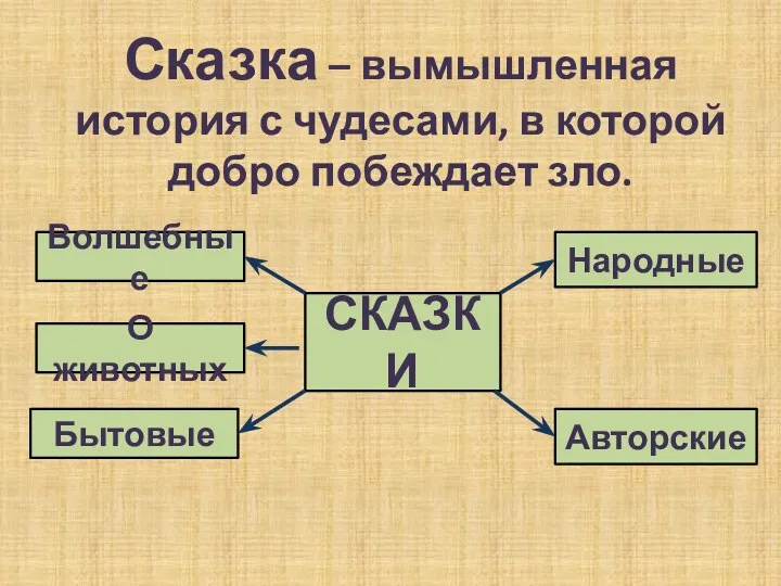 Сказка – вымышленная история с чудесами, в которой добро побеждает