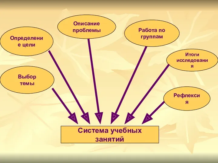 Определение цели Итоги исследования Выбор темы Система учебных занятий Рефлексия Работа по группам Описание проблемы