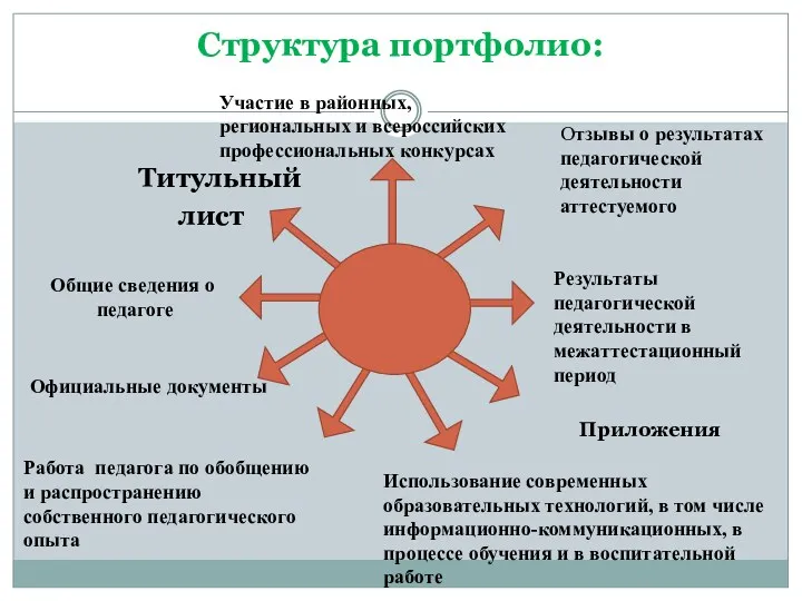 Структура портфолио: Титульный лист Общие сведения о педагоге Официальные документы