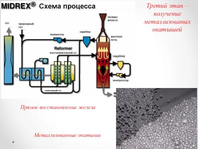 Прямое восстановление железа Металлизованные окатыши Третий этап – получение металлизованых окатышей