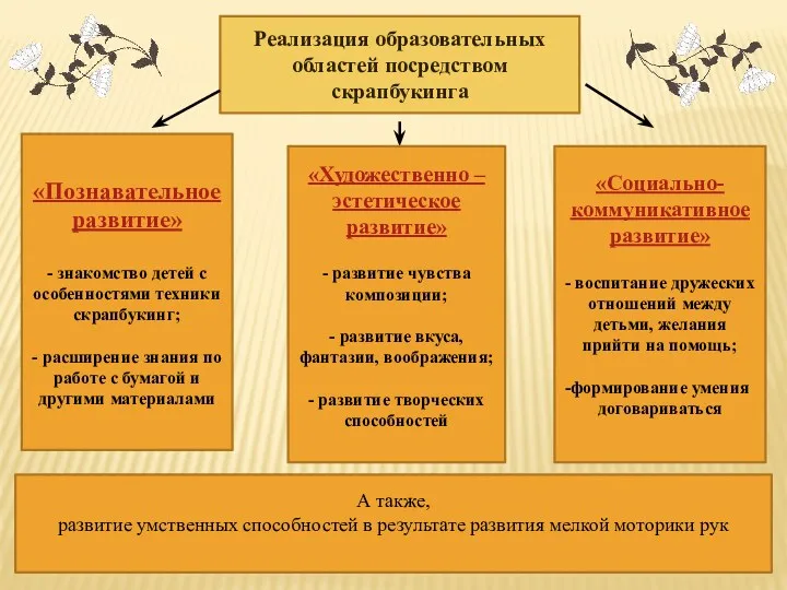 Реализация образовательных областей посредством скрапбукинга «Художественно – эстетическое развитие» - развитие чувства композиции;