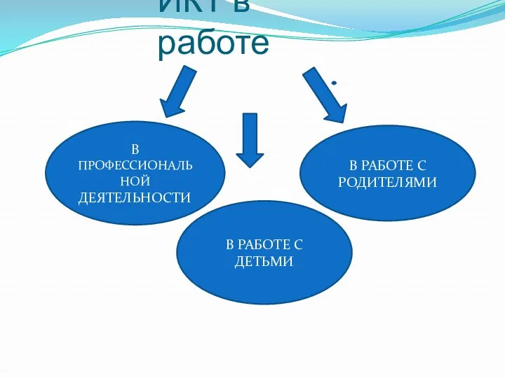 ИКТ в работе В ПРОФЕССИОНАЛЬНОЙ ДЕЯТЕЛЬНОСТИ В РАБОТЕ С РОДИТЕЛЯМИ В РАБОТЕ С ДЕТЬМИ