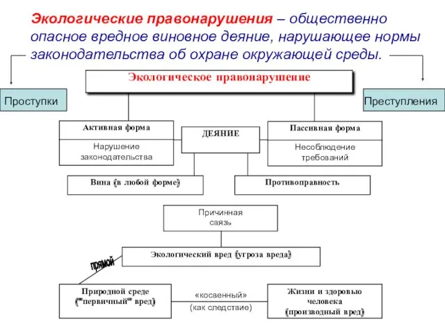 Экологические правонарушения – общественно опасное вредное виновное деяние, нарушающее нормы законодательства об охране окружающей среды.