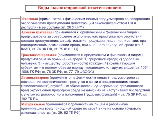 Виды эколого-правовой ответственности