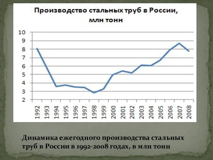 Динамика ежегодного производства стальных труб в России в 1992-2008 годах, в млн тонн