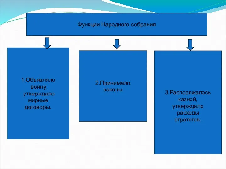 Функции Народного собрания 1.Объявляло войну, утверждало мирные договоры. 2.Принимало законы 3.Распоряжалось казной, утверждало расходы стратегов.