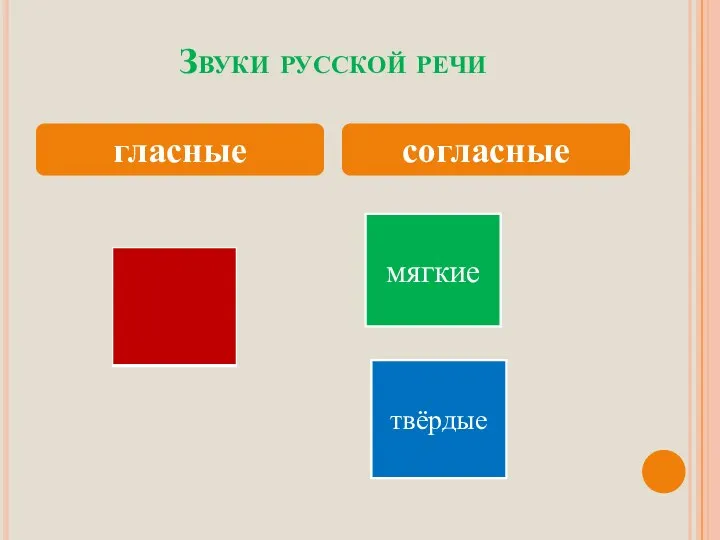 Звуки русской речи -ггггмг гласные согласные мягкие твёрдые