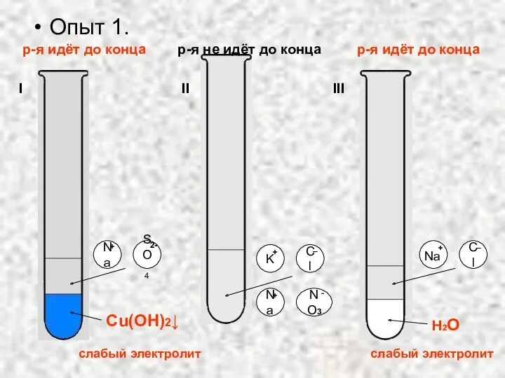 Опыт 1. Cu(OH)2↓ Na SO4 NO3 Na Cl K Cl