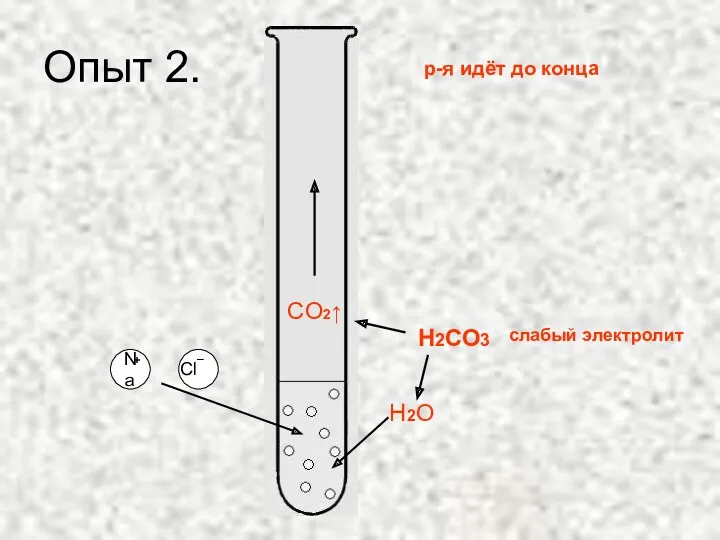 Опыт 2. CO2↑ Na Cl + _ H2O Н2СО3 р-я идёт до конца слабый электролит