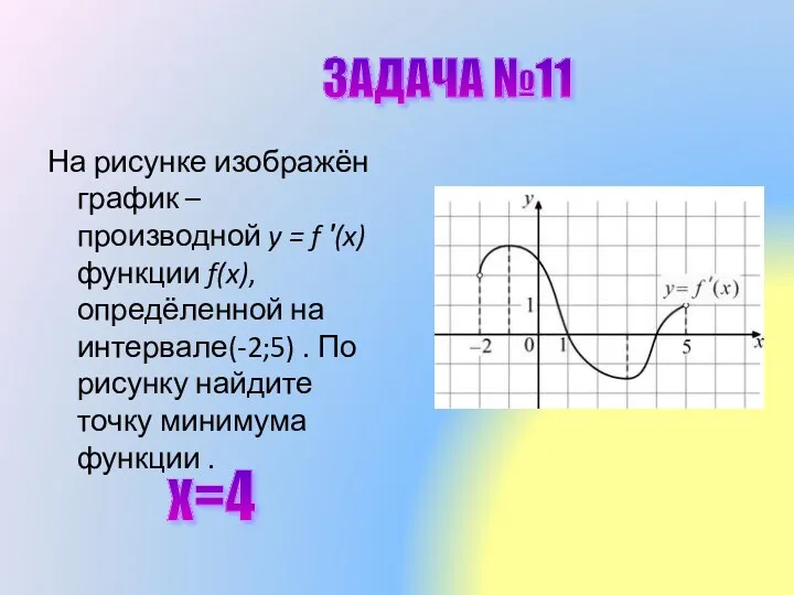 На рисунке изображён график – производной y = f ′(x)