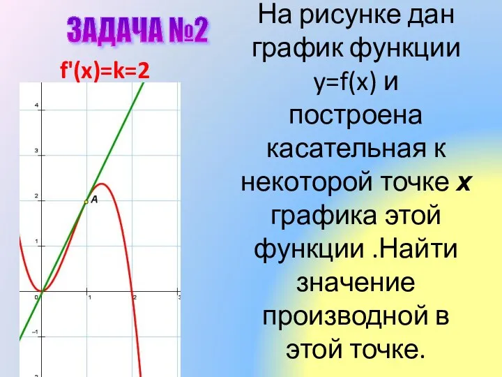 На рисунке дан график функции y=f(x) и построена касательная к