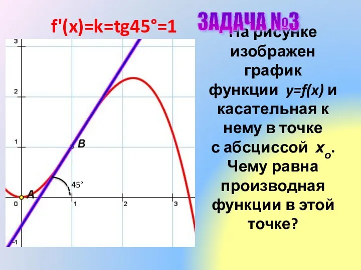 На рисунке изображен график функции y=f(x) и касательная к нему