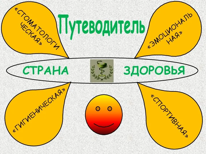 «ГИГИЕНИЧЕСКАЯ» «СПОРТИВНАЯ» «ЭМОЦИОНАЛЬ НАЯ» «СТОМАТОЛОГИ ЧЕСКАЯ» СТРАНА ЗДОРОВЬЯ Путеводитель