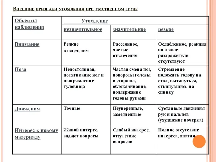 Внешние признаки утомления при умственном труде