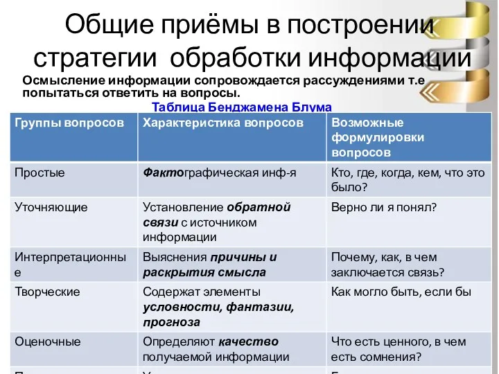 Общие приёмы в построении стратегии обработки информации Осмысление информации сопровождается