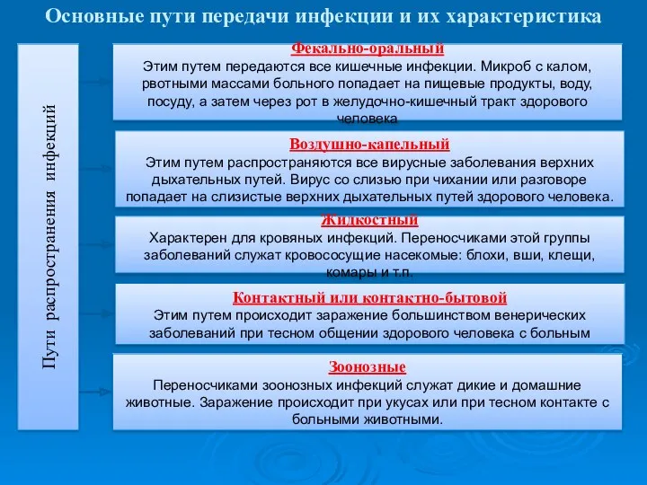 Пути распространения инфекций Фекально-оральный Этим путем передаются все кишечные инфекции.