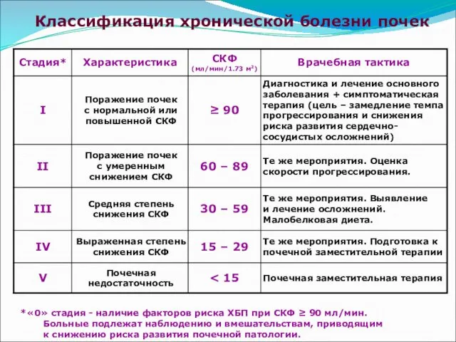 Классификация хронической болезни почек *«0» стадия - наличие факторов риска ХБП при СКФ