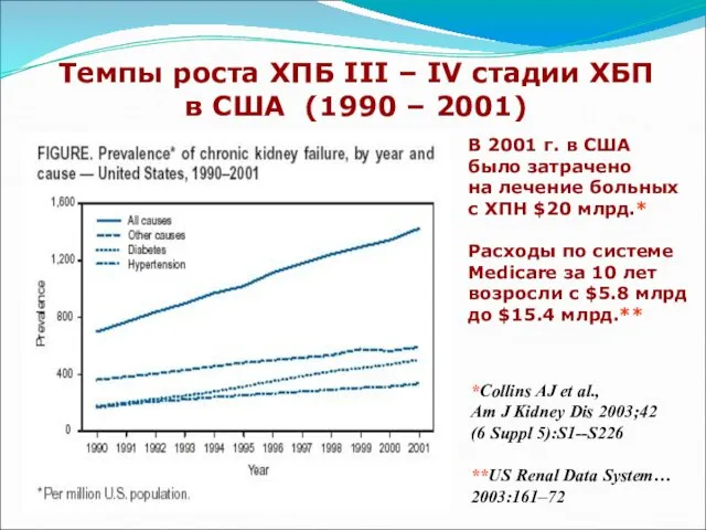 Темпы роста ХПБ III – IV стадии ХБП в США (1990 – 2001)