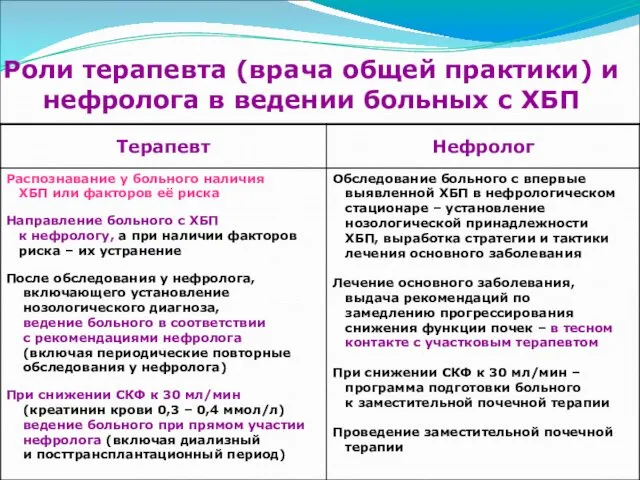 Роли терапевта (врача общей практики) и нефролога в ведении больных с ХБП