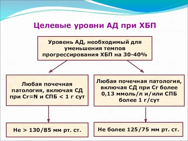 Уровень АД, необходимый для уменьшения темпов прогрессирования ХБП на 30-40%