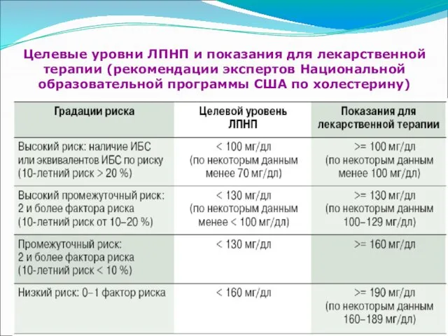 Целевые уровни ЛПНП и показания для лекарственной терапии (рекомендации экспертов Национальной образовательной программы США по холестерину)