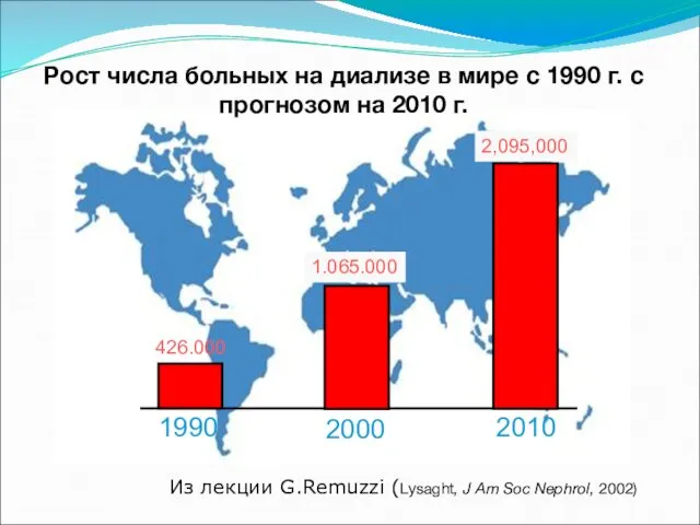 Из лекции G.Remuzzi (Lysaght, J Am Soc Nephrol, 2002) Рост