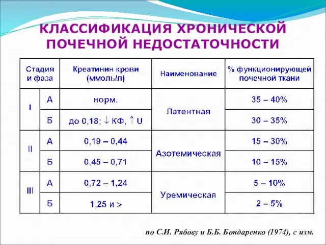 КЛАССИФИКАЦИЯ ХРОНИЧЕСКОЙ ПОЧЕЧНОЙ НЕДОСТАТОЧНОСТИ по С.И. Рябову и Б.Б. Бондаренко (1974), с изм.