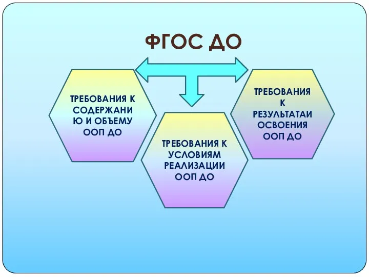 ФГОС ДО ТРЕБОВАНИЯ К СОДЕРЖАНИЮ И ОБЪЕМУ ООП ДО ТРЕБОВАНИЯ